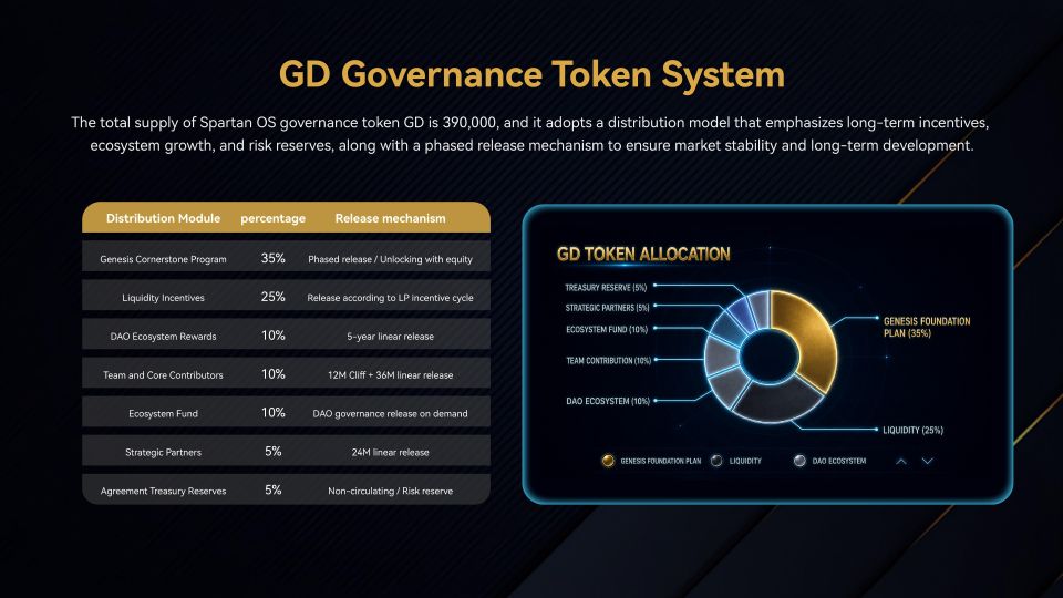 Economic Model Analysis · page 5 · GD governance token system