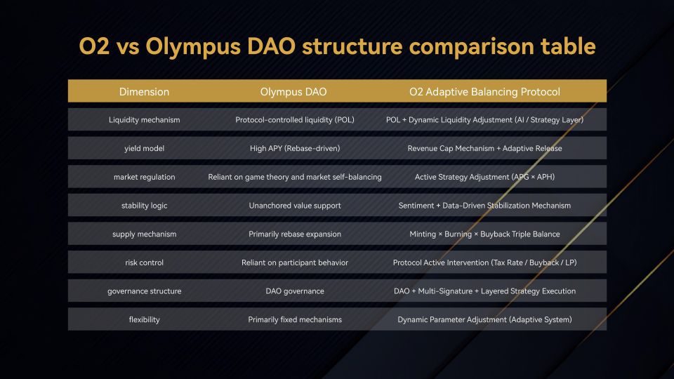 Economic Model Analysis · page 29 · O² against Olympus DAO