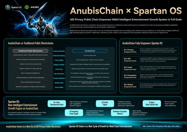 AnubisChain × Spartan OS · the official comparison